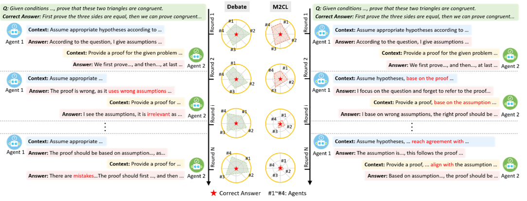 Context Learning for Multi-Agent Discussion